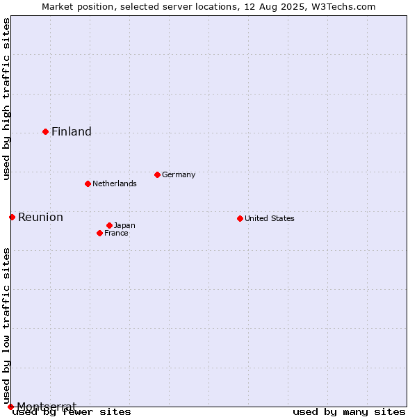 Market position of Finland vs. Reunion vs. Montserrat