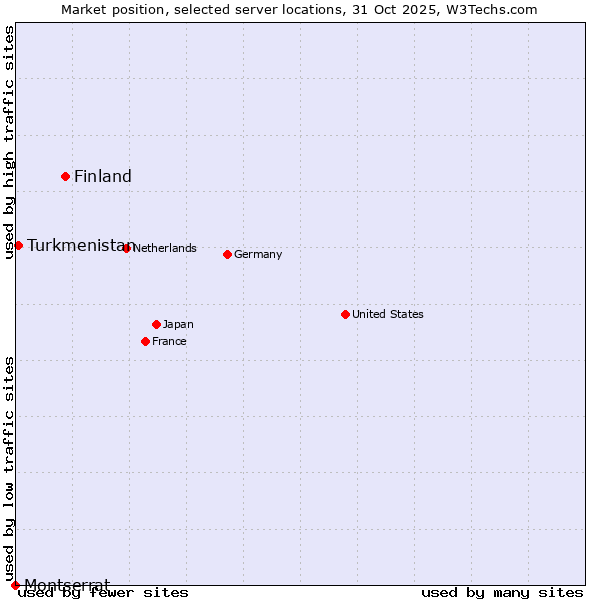 Market position of Finland vs. Turkmenistan vs. Montserrat