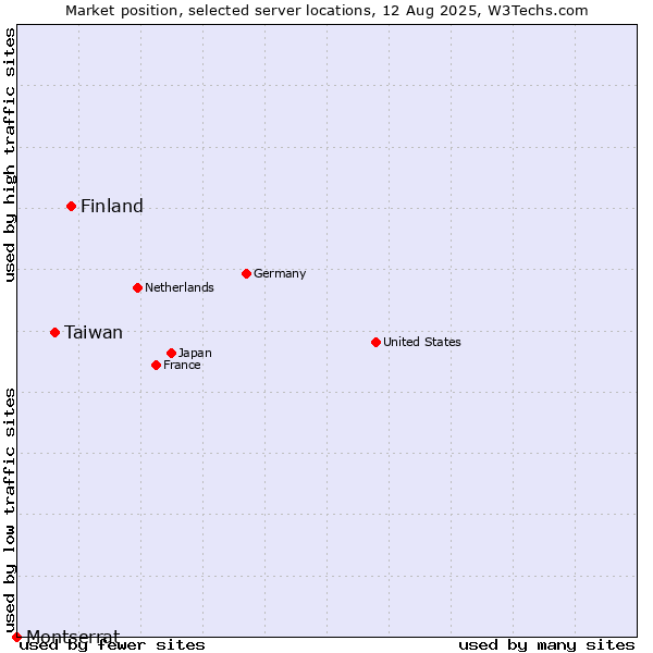 Market position of Finland vs. Taiwan vs. Montserrat