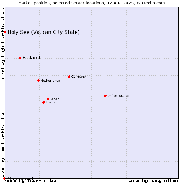 Market position of Finland vs. Holy See (Vatican City State) vs. Montserrat