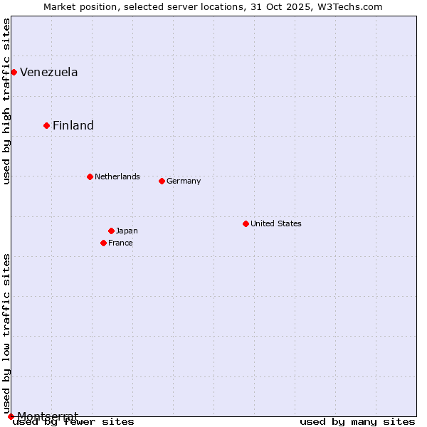 Market position of Finland vs. Venezuela vs. Montserrat