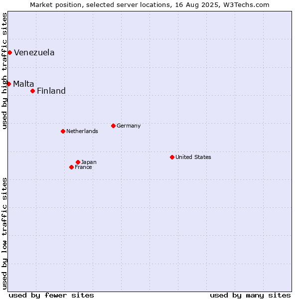 Market position of Finland vs. Venezuela vs. Malta