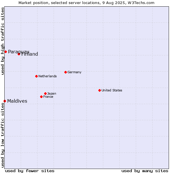 Market position of Finland vs. Paraguay vs. Maldives
