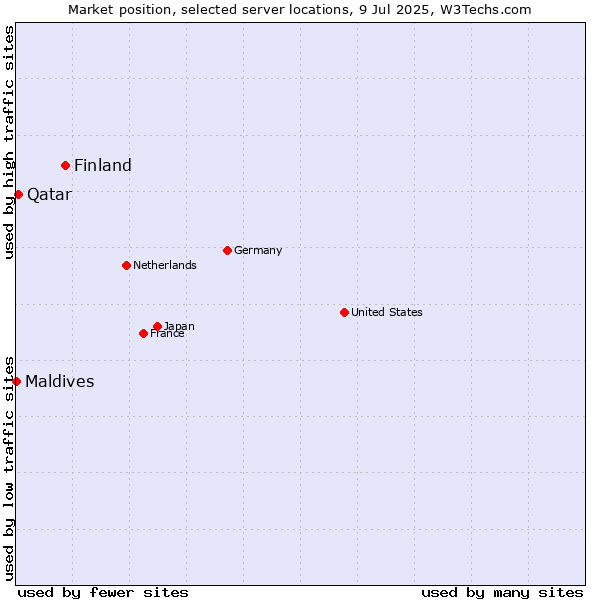 Market position of Finland vs. Qatar vs. Maldives