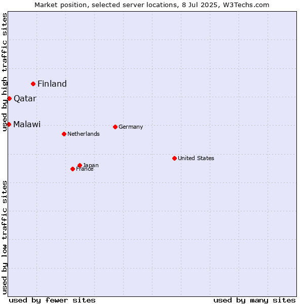 Market position of Finland vs. Qatar vs. Malawi