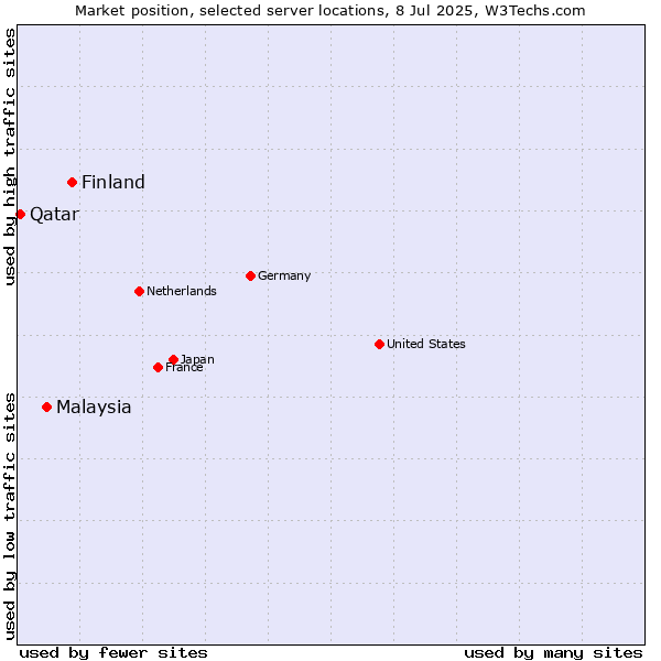 Market position of Finland vs. Malaysia vs. Qatar