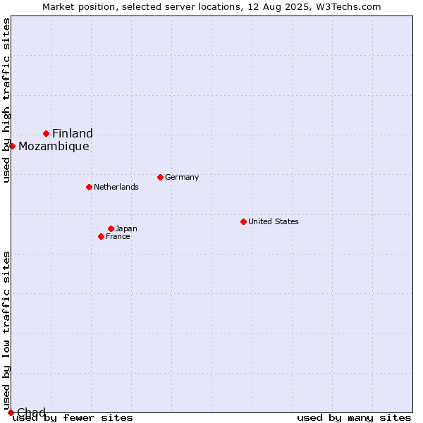 Market position of Finland vs. Mozambique vs. Chad
