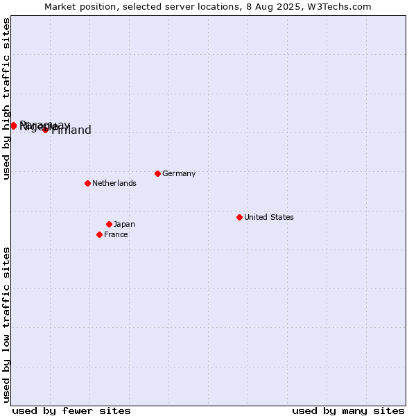 Market position of Finland vs. Paraguay vs. Nigeria