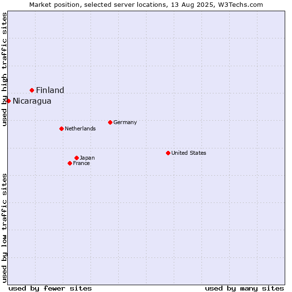 Market position of Finland vs. Nicaragua