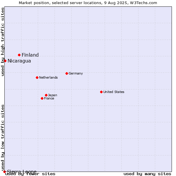 Market position of Finland vs. Nicaragua vs. Sierra Leone