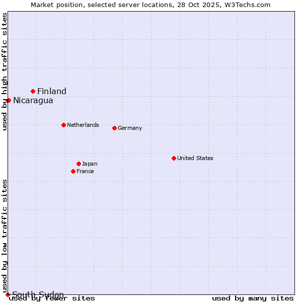 Market position of Finland vs. Nicaragua vs. South Sudan
