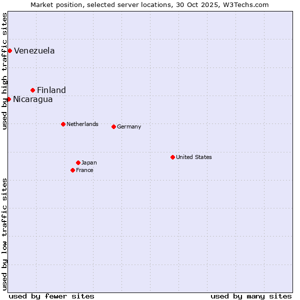 Market position of Finland vs. Venezuela vs. Nicaragua