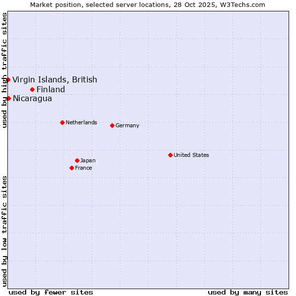 Market position of Finland vs. Nicaragua vs. Virgin Islands, British