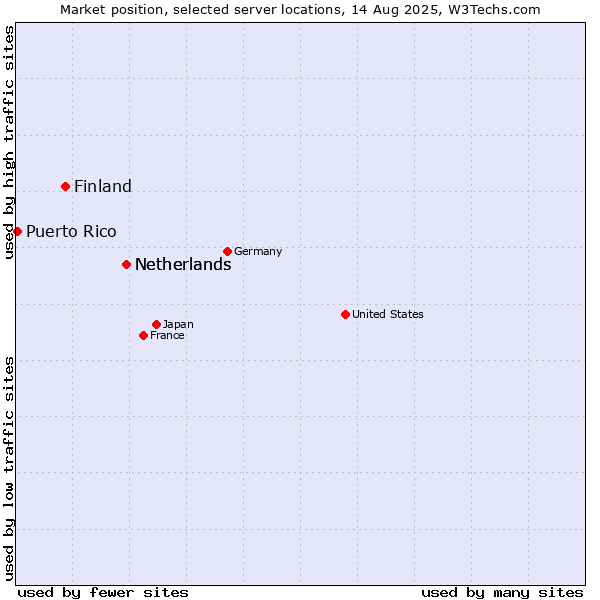 Market position of Netherlands vs. Finland vs. Puerto Rico