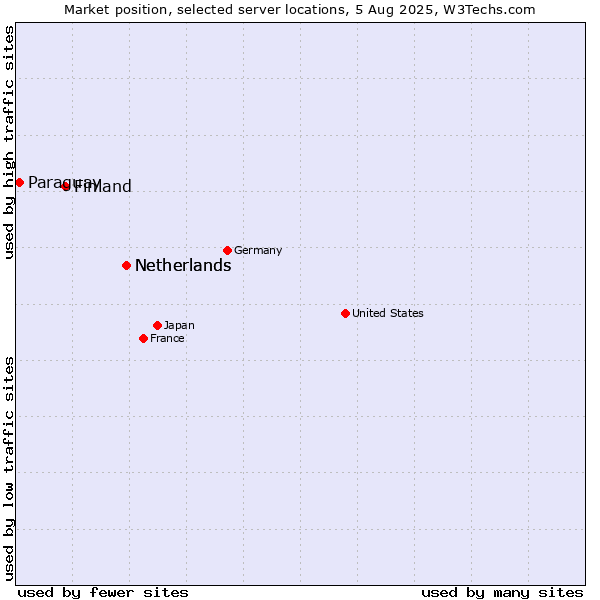 Market position of Netherlands vs. Finland vs. Paraguay