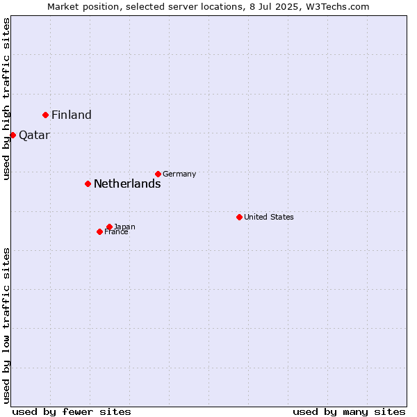 Market position of Netherlands vs. Finland vs. Qatar