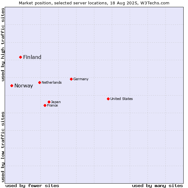 Market position of Finland vs. Norway