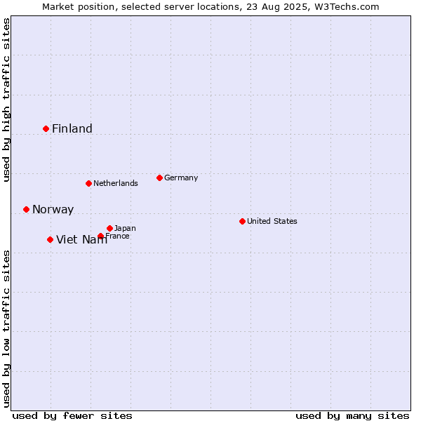 Market position of Viet Nam vs. Finland vs. Norway