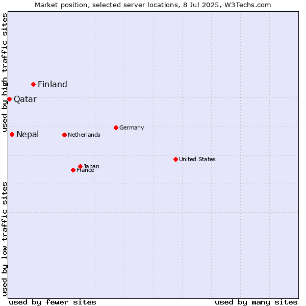 Market position of Finland vs. Nepal vs. Qatar