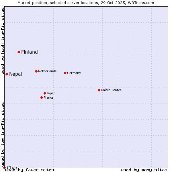 Market position of Finland vs. Nepal vs. Chad