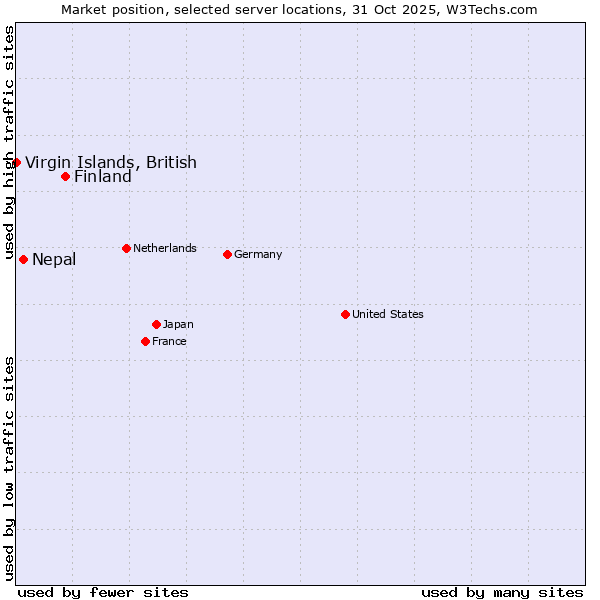Market position of Finland vs. Nepal vs. Virgin Islands, British