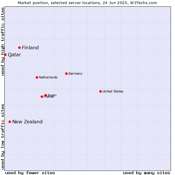 Market position of Finland vs. New Zealand vs. Qatar