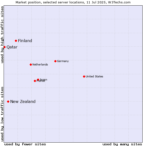 Market position of Finland vs. New Zealand and territories vs. Qatar
