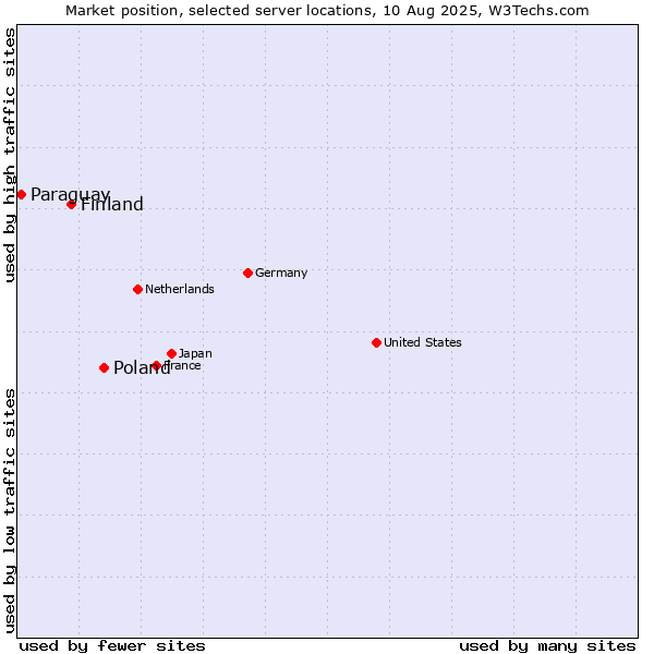 Market position of Poland vs. Finland vs. Paraguay