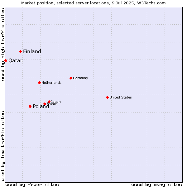 Market position of Poland vs. Finland vs. Qatar