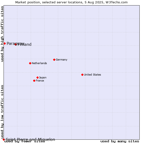 Market position of Finland vs. Paraguay vs. Saint Pierre and Miquelon