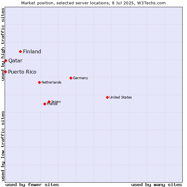 Market position of Finland vs. Qatar vs. Puerto Rico