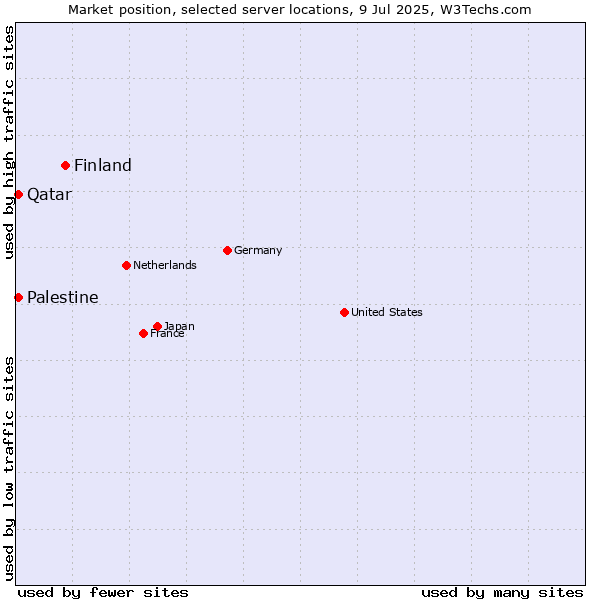 Market position of Finland vs. Qatar vs. Palestine