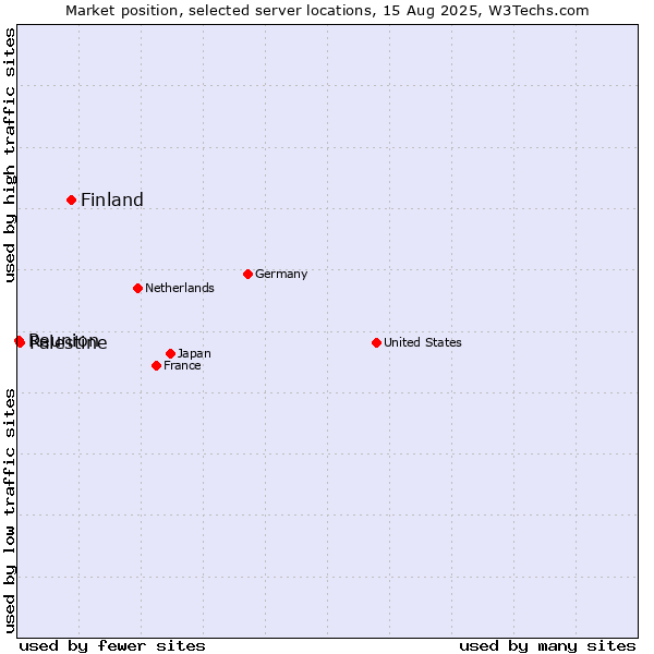 Market position of Finland vs. Palestine vs. Reunion