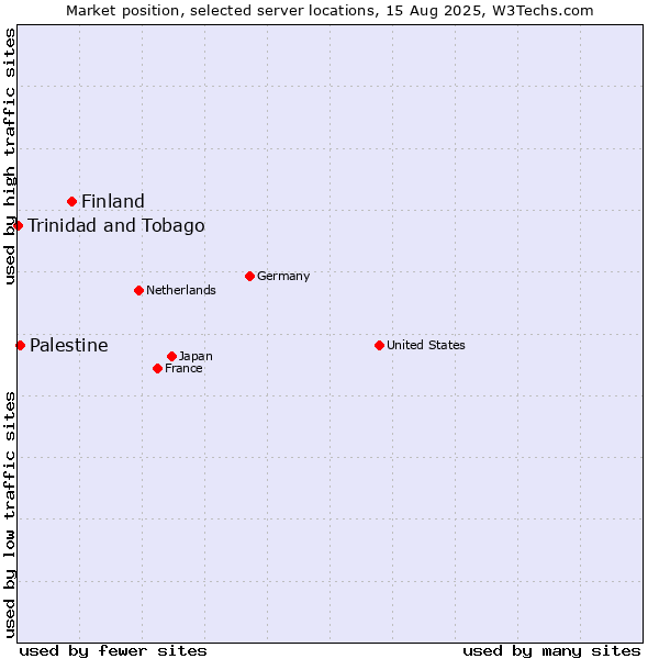 Market position of Finland vs. Palestine vs. Trinidad and Tobago