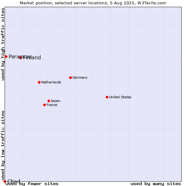 Market position of Finland vs. Paraguay vs. Chad