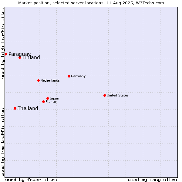 Market position of Finland vs. Thailand vs. Paraguay