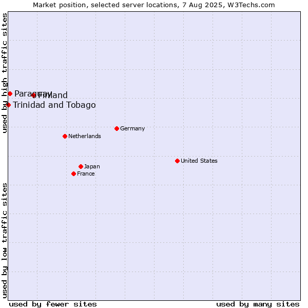 Market position of Finland vs. Paraguay vs. Trinidad and Tobago