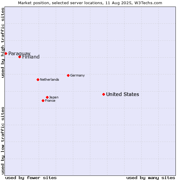 Market position of United States vs. Finland vs. Paraguay