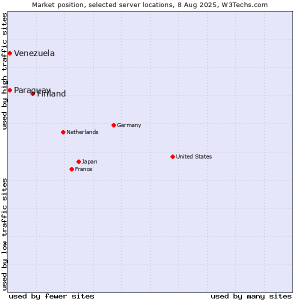 Market position of Finland vs. Paraguay vs. Venezuela
