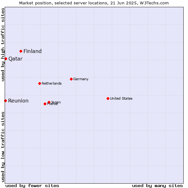 Market position of Finland vs. Qatar vs. Reunion