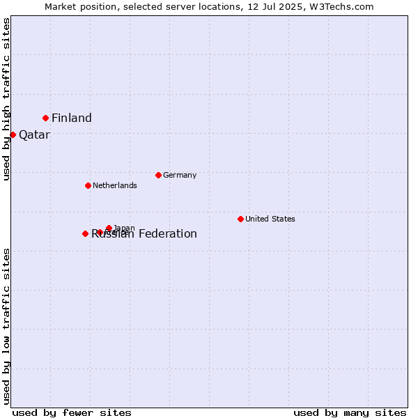 Market position of Russian Federation vs. Finland vs. Qatar