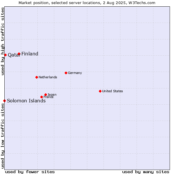 Market position of Finland vs. Qatar vs. Solomon Islands
