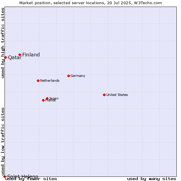 Market position of Finland vs. Qatar vs. Saint Helena