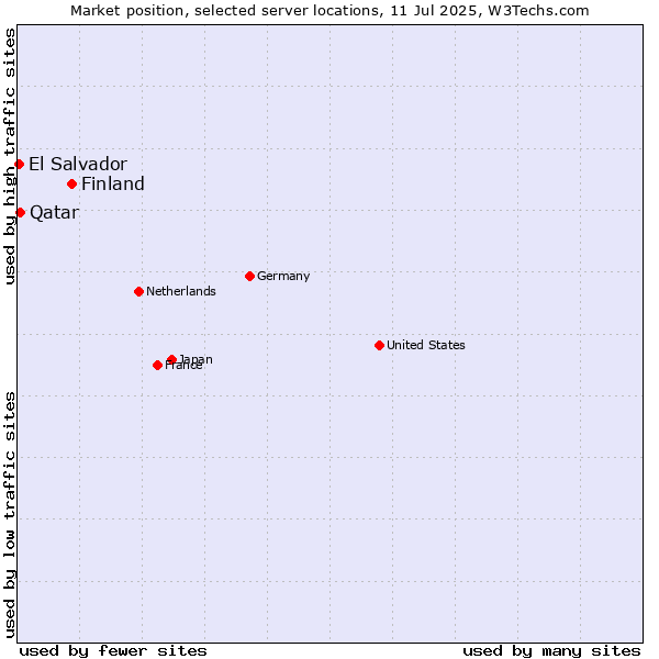 Market position of Finland vs. Qatar vs. El Salvador