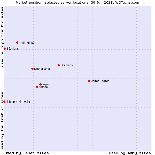 Market position of Finland vs. Qatar vs. Timor-Leste
