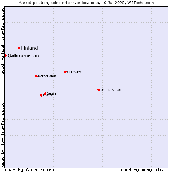 Market position of Finland vs. Qatar vs. Turkmenistan