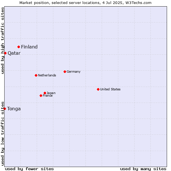 Market position of Finland vs. Qatar vs. Tonga