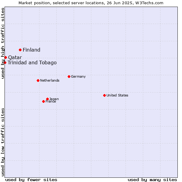 Market position of Finland vs. Qatar vs. Trinidad and Tobago