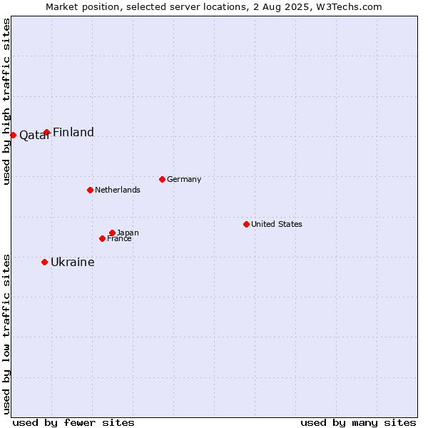 Market position of Finland vs. Ukraine vs. Qatar