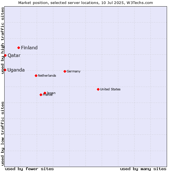 Market position of Finland vs. Qatar vs. Uganda